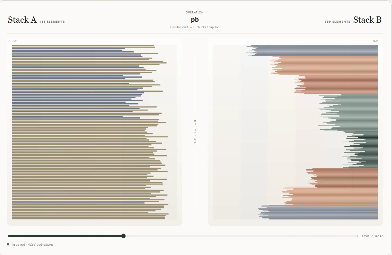 Visualiseur push_swap montrant la distribution de 500 éléments entre les piles A et B